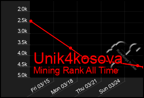 Total Graph of Unik4kosova