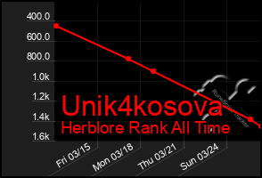 Total Graph of Unik4kosova