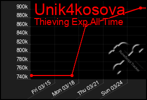 Total Graph of Unik4kosova