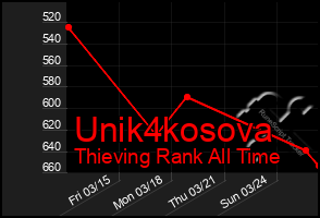 Total Graph of Unik4kosova