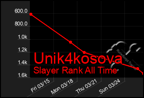 Total Graph of Unik4kosova