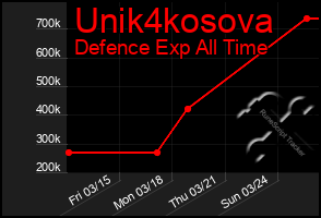 Total Graph of Unik4kosova