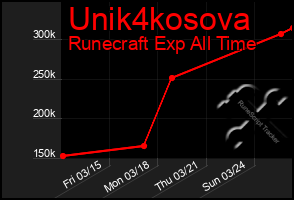 Total Graph of Unik4kosova