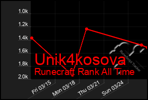 Total Graph of Unik4kosova