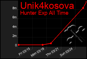 Total Graph of Unik4kosova