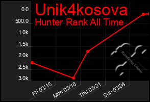 Total Graph of Unik4kosova