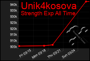 Total Graph of Unik4kosova