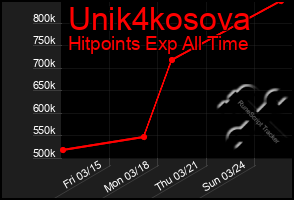 Total Graph of Unik4kosova