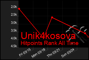 Total Graph of Unik4kosova