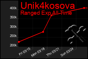 Total Graph of Unik4kosova