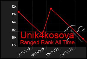 Total Graph of Unik4kosova