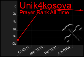 Total Graph of Unik4kosova