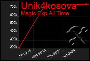 Total Graph of Unik4kosova