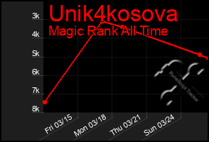 Total Graph of Unik4kosova