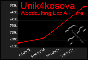 Total Graph of Unik4kosova