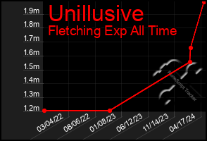 Total Graph of Unillusive