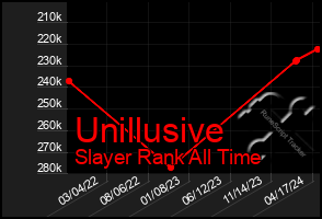 Total Graph of Unillusive