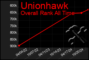 Total Graph of Unionhawk