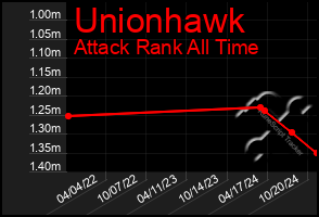 Total Graph of Unionhawk