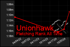 Total Graph of Unionhawk