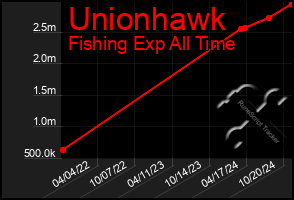 Total Graph of Unionhawk