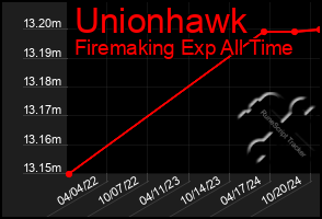 Total Graph of Unionhawk