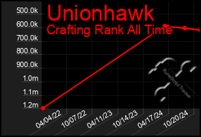 Total Graph of Unionhawk