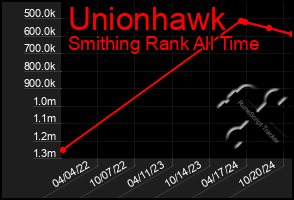 Total Graph of Unionhawk