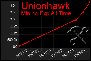 Total Graph of Unionhawk