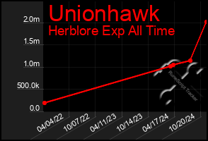 Total Graph of Unionhawk