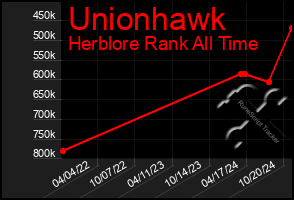 Total Graph of Unionhawk