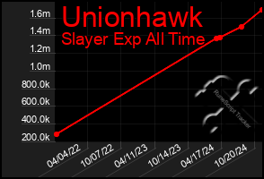 Total Graph of Unionhawk