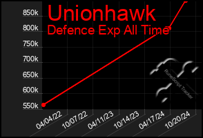 Total Graph of Unionhawk