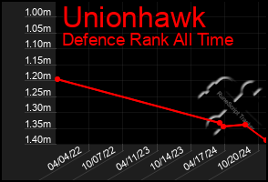 Total Graph of Unionhawk