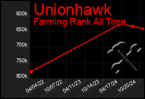 Total Graph of Unionhawk