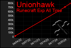 Total Graph of Unionhawk