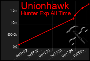 Total Graph of Unionhawk