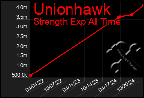 Total Graph of Unionhawk