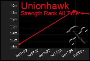 Total Graph of Unionhawk