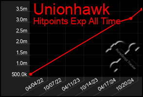 Total Graph of Unionhawk