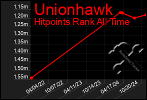 Total Graph of Unionhawk