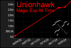 Total Graph of Unionhawk