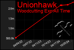 Total Graph of Unionhawk