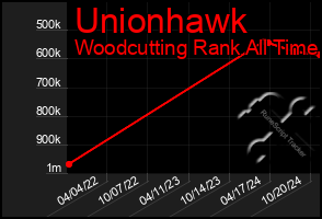 Total Graph of Unionhawk