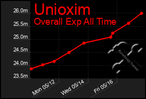 Total Graph of Unioxim