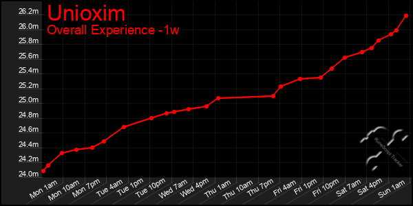 Last 7 Days Graph of Unioxim