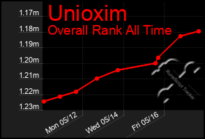 Total Graph of Unioxim