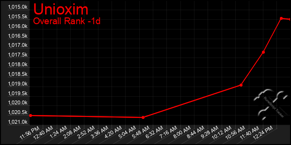 Last 24 Hours Graph of Unioxim