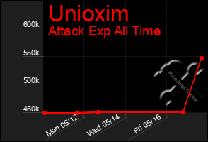 Total Graph of Unioxim