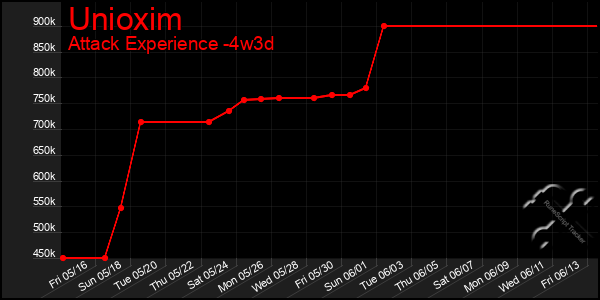 Last 31 Days Graph of Unioxim